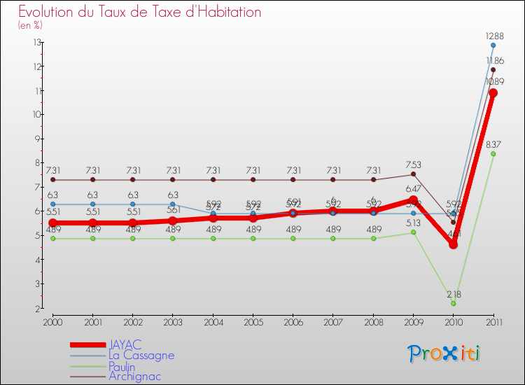 Evolution du taux de la taxe d'habitation pour JAYAC et les communes proches Comparaison des taux de la taxe d'habitation pour JAYAC et les communes voisines