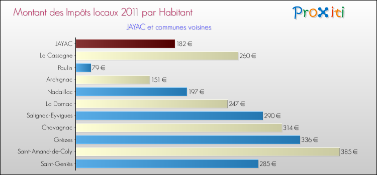 Montant des impôts locaux par Habitant pour JAYAC et les communes proches Comparaison des impôts locaux par habitant pour JAYAC et les communes voisines