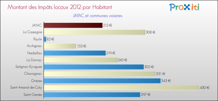 Montant des impôts locaux par Habitant pour JAYAC et les communes proches Comparaison des impôts locaux par habitant pour JAYAC et les communes voisines