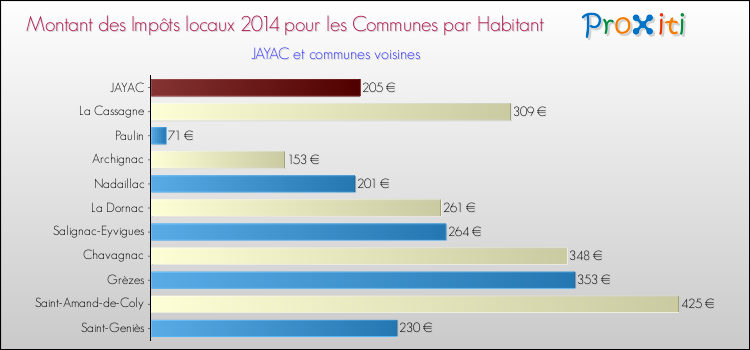 Montant des impôts locaux par Habitant pour JAYAC et les communes proches en 2014 Comparaison des impôts locaux par habitant pour JAYAC et les communes voisines en 2014