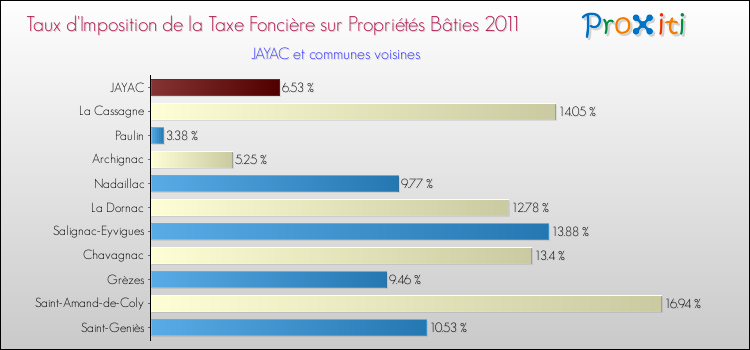 Taux d'imposition de la taxe foncière sur le bati 2011 pour JAYAC et les communes proches Comparaison des taux d'imposition de la taxe foncière sur le bati 2011 pour JAYAC et les communes voisines