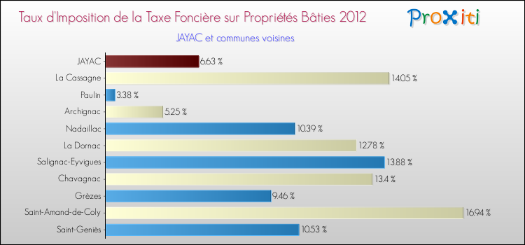 Taux d'imposition de la taxe foncière sur le bati 2012 pour JAYAC et les communes proches Comparaison des taux d'imposition de la taxe foncière sur le bati 2012 pour JAYAC et les communes voisines
