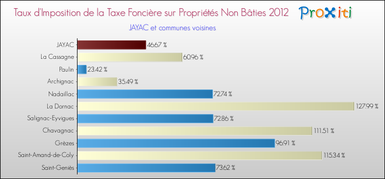 Taux d'imposition de la taxe foncière sur les immeubles et terrains non batis 2012 pour JAYAC et les communes proches Comparaison des taux d'imposition de la taxe foncière sur les immeubles et terrains non batis 2012 pour JAYAC et les communes voisines