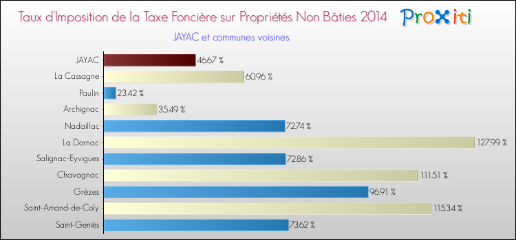 Taux d'imposition de la taxe foncière sur les immeubles et terrains non batis 2014 pour JAYAC et les communes proches Comparaison des taux d'imposition de la taxe foncière sur les immeubles et terrains non batis 2014 pour JAYAC et les communes voisines
