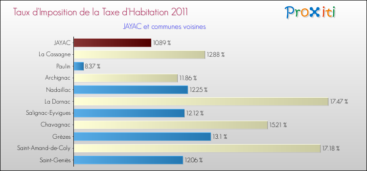 Taux d'imposition de la taxe d'habitation 2011 pour JAYAC et les communes proches Comparaison des taux d'imposition de la taxe d'habitation 2011 pour JAYAC et les communes voisines