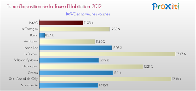 Taux d'imposition de la taxe d'habitation 2012 pour JAYAC et les communes proches Comparaison des taux d'imposition de la taxe d'habitation 2012 pour JAYAC et les communes voisines