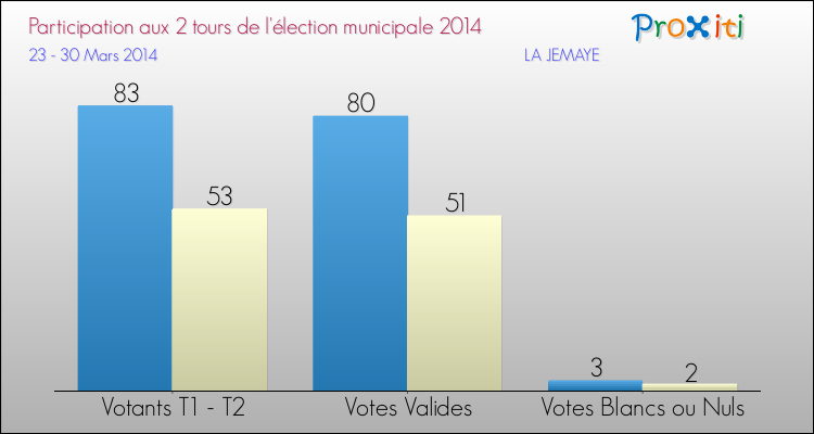 Participation comparée des 2 tours des Elections Municipales 2014 de la commune de LA JEMAYE Elections Municipales 2014 - Participation comparée des 2 tours pour la commune de LA JEMAYE