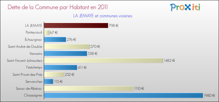 Dette par habitant de la commune en 2011 pour LA JEMAYE et les communes proches Comparaison de la dette par habitant de la commune en 2011 pour LA JEMAYE et les communes voisines