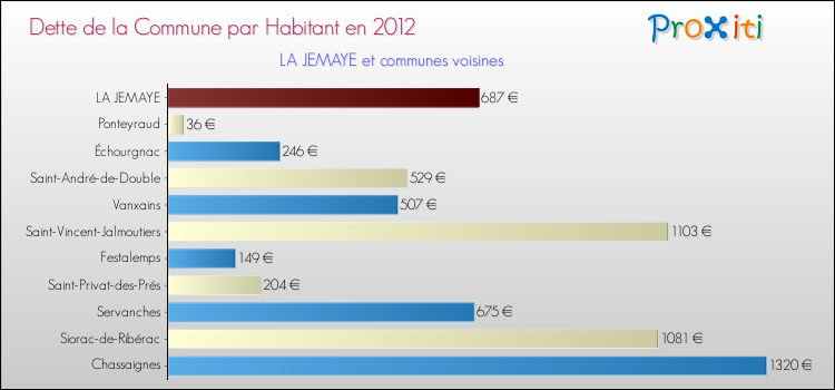 Dette par habitant de la commune en 2012 pour LA JEMAYE et les communes proches Comparaison de la dette par habitant de la commune en 2012 pour LA JEMAYE et les communes voisines