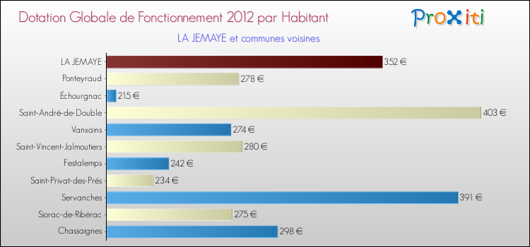 Montant des dotations globales de fonctionnement DGF par Habitant pour LA JEMAYE et les communes proches Comparaison des des dotations globales de fonctionnement DGF par habitant pour LA JEMAYE et les communes voisines