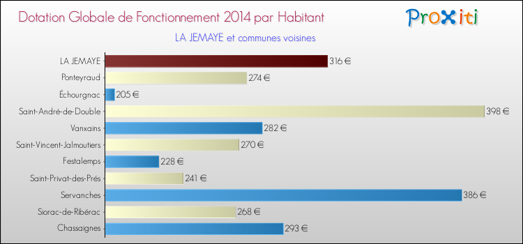 Montant des dotations globales de fonctionnement DGF par Habitant pour LA JEMAYE et les communes proches en 2014. Comparaison des des dotations globales de fonctionnement DGF par habitant pour LA JEMAYE et les communes voisines en 2014.