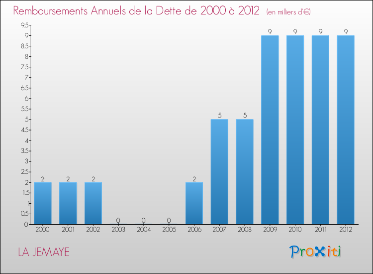 Evolution de l'annuité de la dette pour la commune de LA JEMAYE de 2000 à 2012 Annuités de la dette pour LA JEMAYE de 2000 à 2012