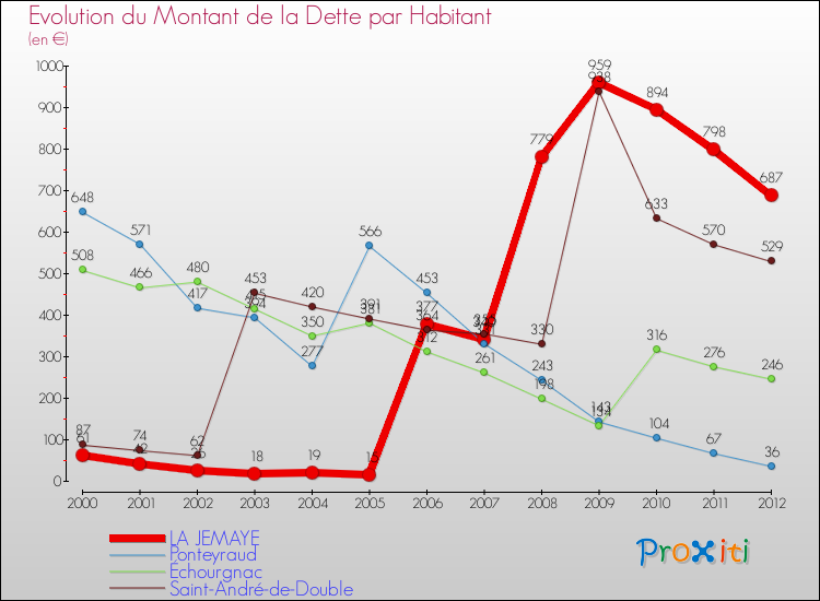 Evolution de la dette par habitant pour la commune de LA JEMAYE et les communes proches de 2000 à 2012 Comparaison de la dette par habitant pour LA JEMAYE et les communes voisines de 2000 à 2012