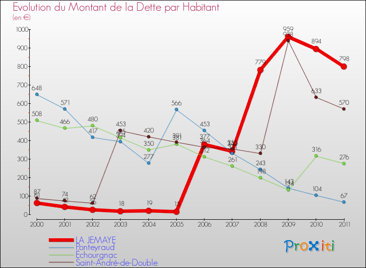 Evolution de la dette par habitant pour la commune de LA JEMAYE et les communes proches Comparaison de la dette par habitant pour LA JEMAYE et les communes voisines