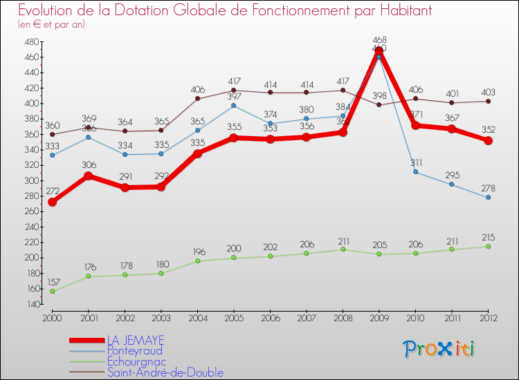 Evolution et montant de la dotation globale de fonctionnement par Habitant pour LA JEMAYE et les communes proches Comparaison des dotations globales de fonctionnement par habitant pour LA JEMAYE et les communes voisines