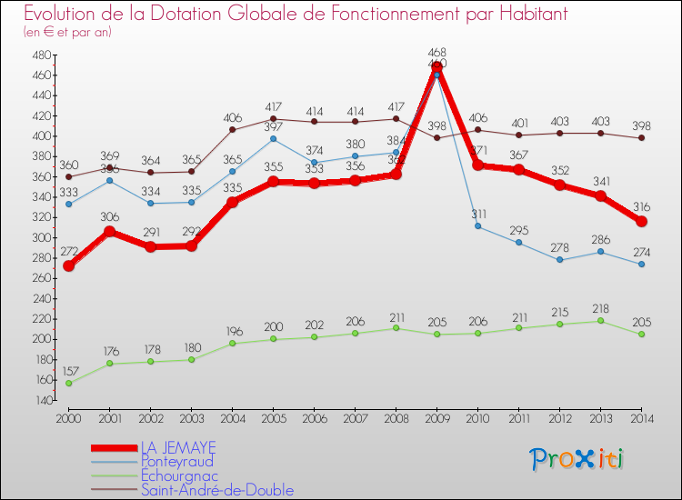 Evolution et montant de la dotation globale de fonctionnement par Habitant pour LA JEMAYE et les communes proches de 2000 à 2014. Comparaison des dotations globales de fonctionnement par habitant pour LA JEMAYE et les communes voisines de 2000 à 2014.