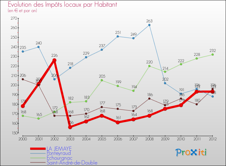 Evolution et montant des impôts locaux par Habitant pour LA JEMAYE et les communes proches Comparaison des impôts locaux par habitant pour LA JEMAYE et les communes voisines