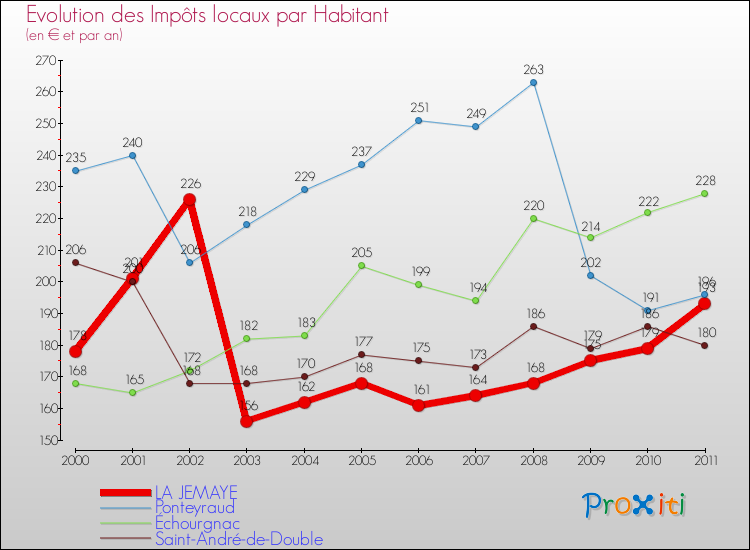 Evolution et montant des impôts locaux par Habitant pour LA JEMAYE et les communes proches Comparaison des impôts locaux par habitant pour LA JEMAYE et les communes voisines