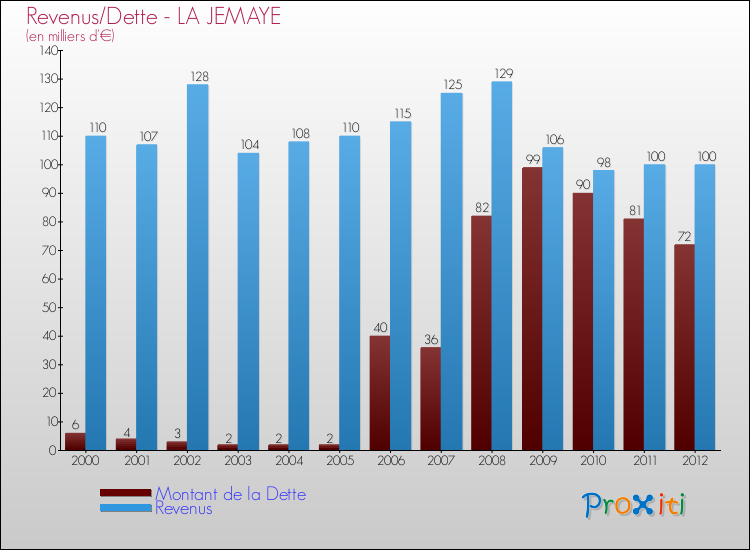 Evolution comparée de la dette et des revenus pour la commune de LA JEMAYE de 2000 à 2012 Comparaison de la dette et des revenus pour LA JEMAYE de 2000 à 2012
