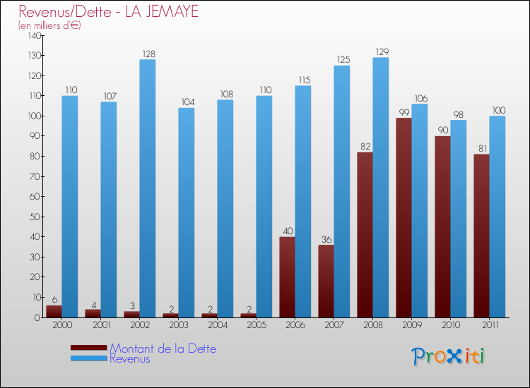 Evolution comparée de la dette et des revenus pour la commune de LA JEMAYE de 2000 à 2011 Comparaison de la dette et des revenus pour LA JEMAYE de 2000 à 2011