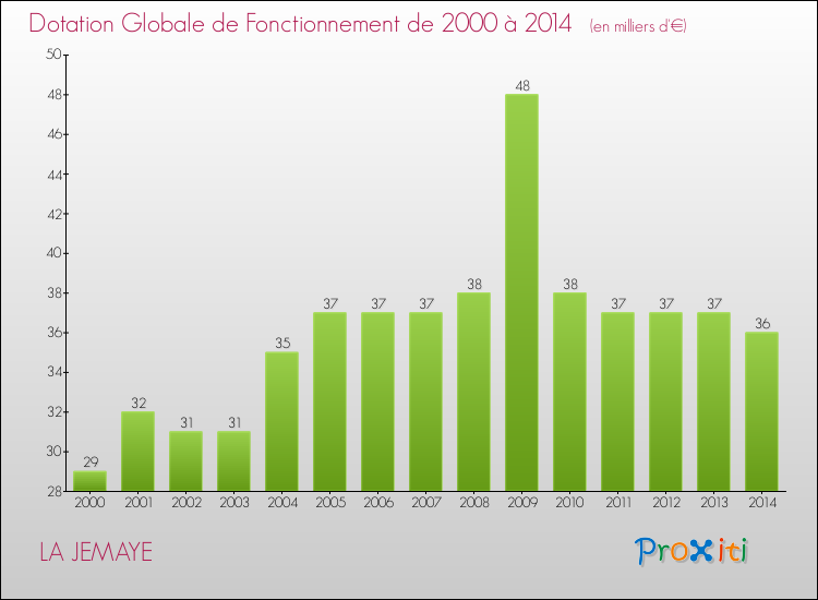 Evolution du montant de la Dotation Globale de Fonctionnement pour la commune de LA JEMAYE de 2000 à 2014 Evolution du montant de la Dotation Globale de Fonctionnement pour LA JEMAYE de 2000 à 2014