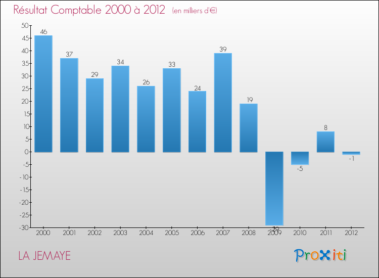 Evolution du résultat comptable pour la commune de LA JEMAYE de 2000 à 2012 Evolution du résultat comptable pour LA JEMAYE de 2000 à 2012