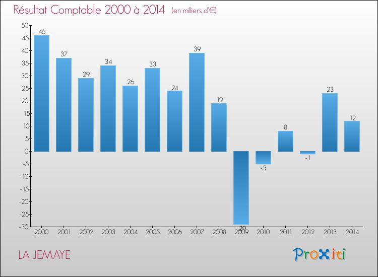 Evolution du résultat comptable pour la commune de LA JEMAYE de 2000 à 2014 Evolution du résultat comptable pour LA JEMAYE de 2000 à 2014