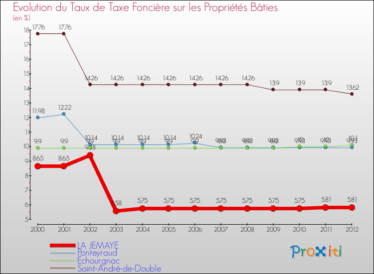 Evolution du taux de la taxe foncière sur le bati pour LA JEMAYE et les communes proches de 2000 à 2012 Comparaison des taux de taxe foncière sur le bati pour LA JEMAYE et les communes voisines de 2000 à 2012