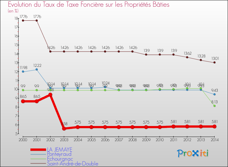 Evolution du taux de la taxe foncière sur le bati pour LA JEMAYE et les communes proches de 2000 à 2014 Comparaison des taux de taxe foncière sur le bati pour LA JEMAYE et les communes voisines de 2000 à 2014