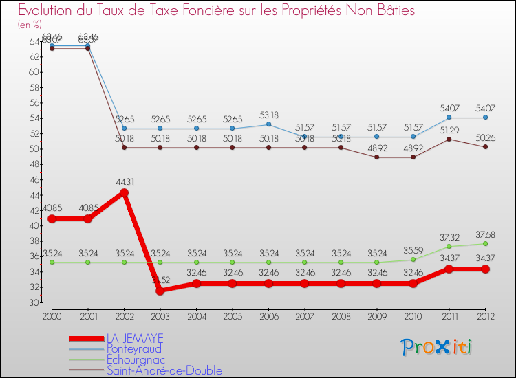 Evolution du taux de la taxe foncière sur les immeubles et terrains non batis pour LA JEMAYE et les communes proches de 2000 à 2012 Comparaison des taux de la taxe foncière sur les immeubles et terrains non batis pour LA JEMAYE et les communes voisines de 2000 à 2012
