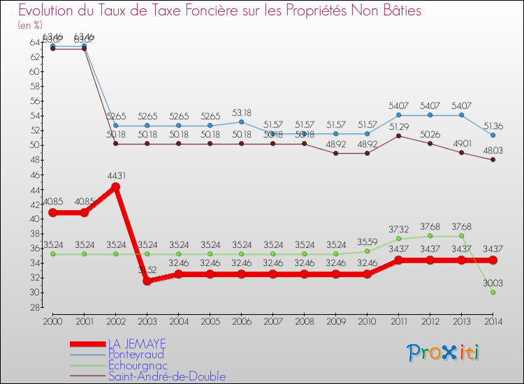 Evolution du taux de la taxe foncière sur les immeubles et terrains non batis pour LA JEMAYE et les communes proches de 2000 à 2014 Comparaison des taux de la taxe foncière sur les immeubles et terrains non batis pour LA JEMAYE et les communes voisines de 2000 à 2014