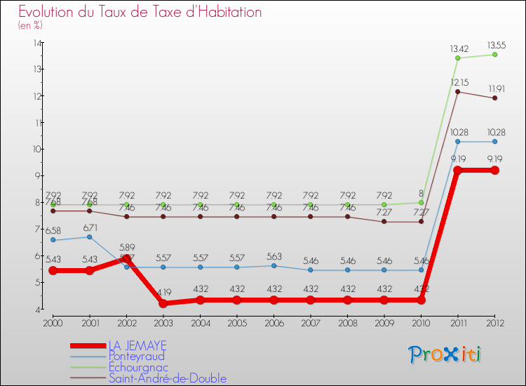 Evolution du taux de la taxe d'habitation pour LA JEMAYE et les communes proches Comparaison des taux de la taxe d'habitation pour LA JEMAYE et les communes voisines