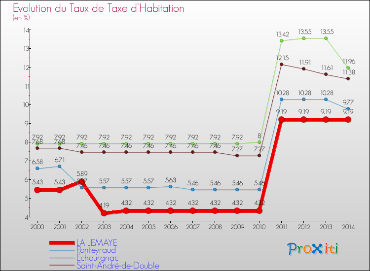 Evolution du taux de la taxe d'habitation pour LA JEMAYE et les communes proches de 2000 à 2014 Comparaison des taux de la taxe d'habitation pour LA JEMAYE et les communes voisines de 2000 à 2014