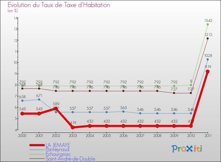 Evolution du taux de la taxe d'habitation pour LA JEMAYE et les communes proches Comparaison des taux de la taxe d'habitation pour LA JEMAYE et les communes voisines