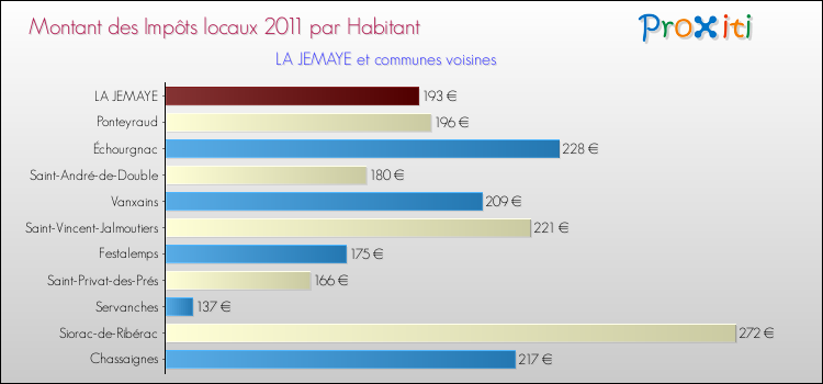 Montant des impôts locaux par Habitant pour LA JEMAYE et les communes proches Comparaison des impôts locaux par habitant pour LA JEMAYE et les communes voisines