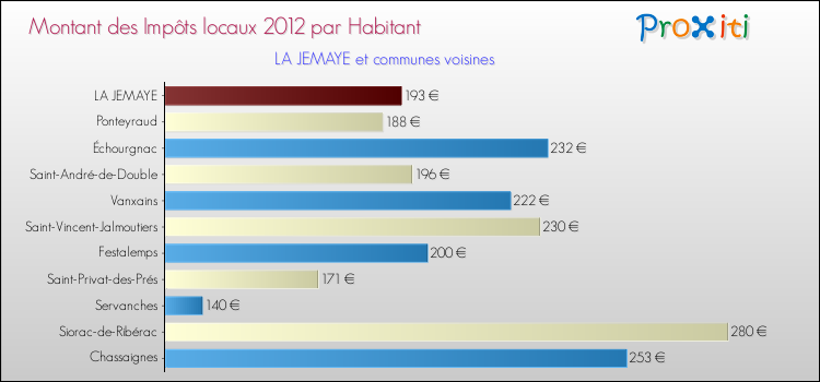 Montant des impôts locaux par Habitant pour LA JEMAYE et les communes proches Comparaison des impôts locaux par habitant pour LA JEMAYE et les communes voisines