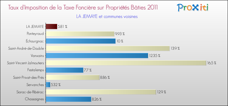 Taux d'imposition de la taxe foncière sur le bati 2011 pour LA JEMAYE et les communes proches Comparaison des taux d'imposition de la taxe foncière sur le bati 2011 pour LA JEMAYE et les communes voisines