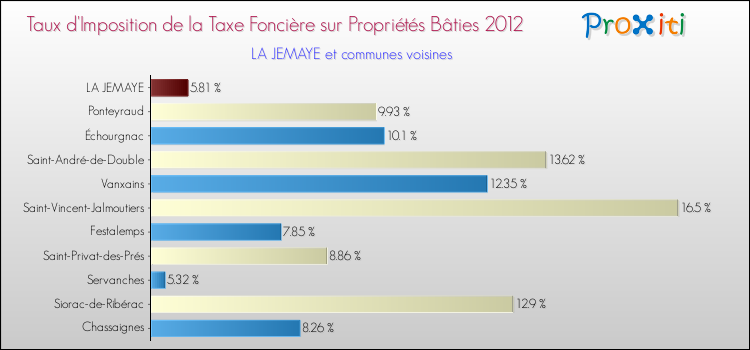 Taux d'imposition de la taxe foncière sur le bati 2012 pour LA JEMAYE et les communes proches Comparaison des taux d'imposition de la taxe foncière sur le bati 2012 pour LA JEMAYE et les communes voisines