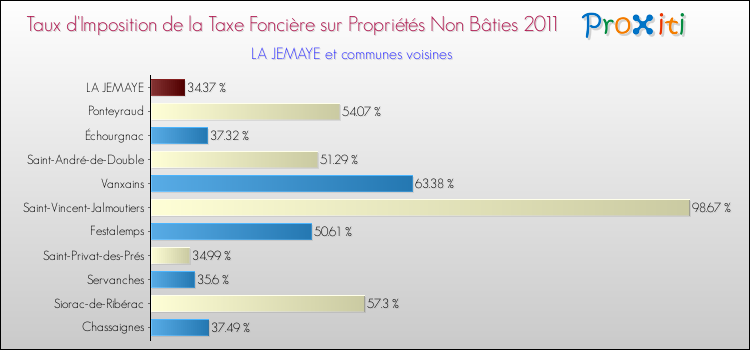 Taux d'imposition de la taxe foncière sur les immeubles et terrains non batis 2011 pour LA JEMAYE et les communes proches Comparaison des taux d'imposition de la taxe foncière sur les immeubles et terrains non batis 2011 pour LA JEMAYE et les communes voisines