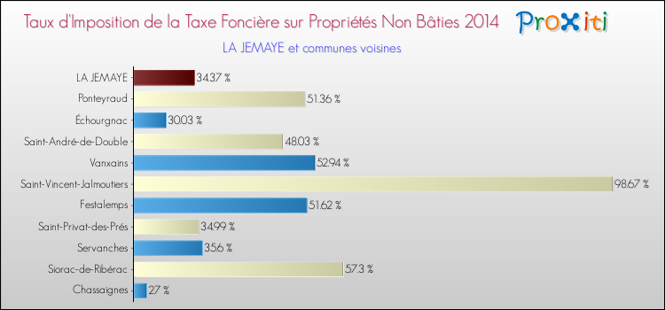 Taux d'imposition de la taxe foncière sur les immeubles et terrains non batis 2014 pour LA JEMAYE et les communes proches Comparaison des taux d'imposition de la taxe foncière sur les immeubles et terrains non batis 2014 pour LA JEMAYE et les communes voisines