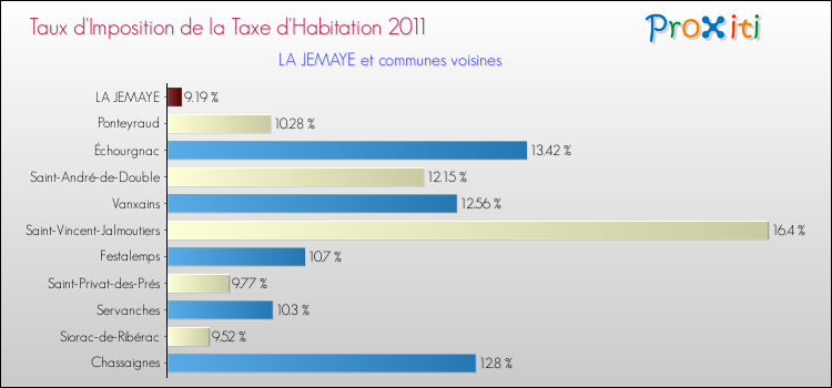 Taux d'imposition de la taxe d'habitation 2011 pour LA JEMAYE et les communes proches Comparaison des taux d'imposition de la taxe d'habitation 2011 pour LA JEMAYE et les communes voisines
