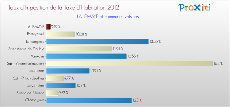 Taux d'imposition de la taxe d'habitation 2012 pour LA JEMAYE et les communes proches Comparaison des taux d'imposition de la taxe d'habitation 2012 pour LA JEMAYE et les communes voisines