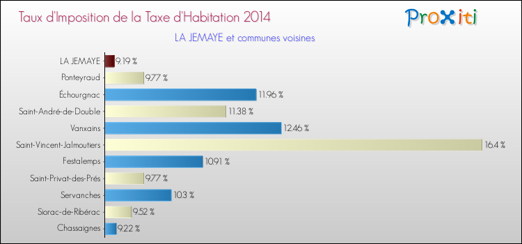 Taux d'imposition de la taxe d'habitation 2014 pour LA JEMAYE et les communes proches Comparaison des taux d'imposition de la taxe d'habitation 2014 pour LA JEMAYE et les communes voisines
