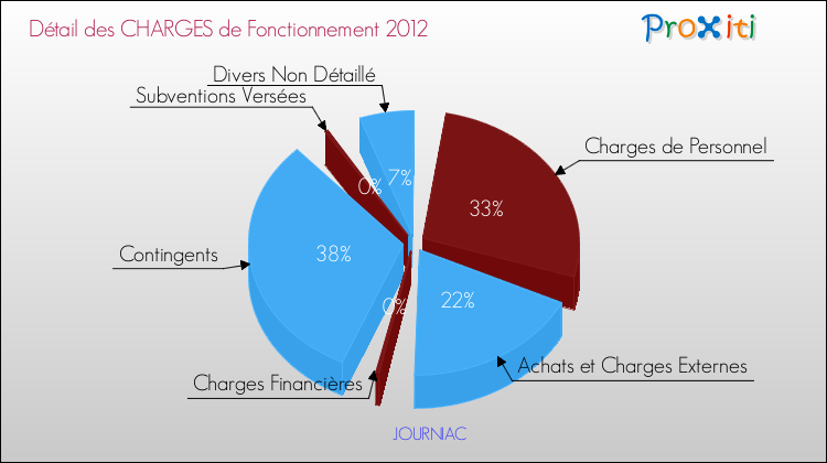 Décomposition des Charges de Fonctionnement 2012 de la commune de JOURNIAC Charges de Fonctionnement 2012 pour la commune de JOURNIAC