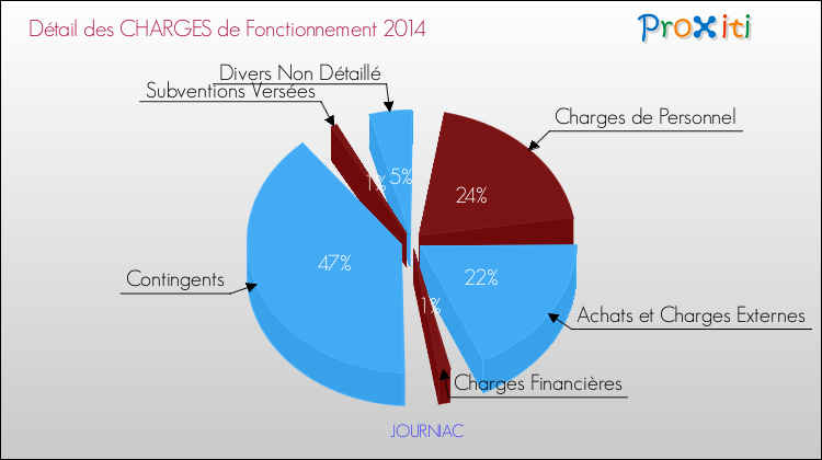 Décomposition des Charges de Fonctionnement 2014 de la commune de JOURNIAC Charges de Fonctionnement 2014 pour la commune de JOURNIAC