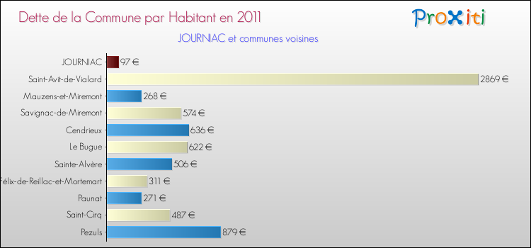Dette par habitant de la commune en 2011 pour JOURNIAC et les communes proches Comparaison de la dette par habitant de la commune en 2011 pour JOURNIAC et les communes voisines
