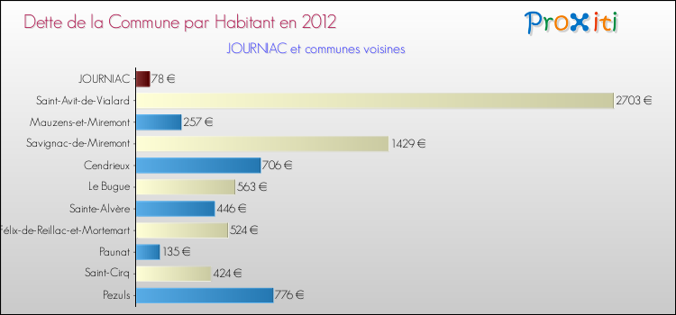 Dette par habitant de la commune en 2012 pour JOURNIAC et les communes proches Comparaison de la dette par habitant de la commune en 2012 pour JOURNIAC et les communes voisines