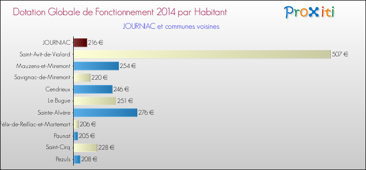 Montant des dotations globales de fonctionnement DGF par Habitant pour JOURNIAC et les communes proches en 2014. Comparaison des des dotations globales de fonctionnement DGF par habitant pour JOURNIAC et les communes voisines en 2014.