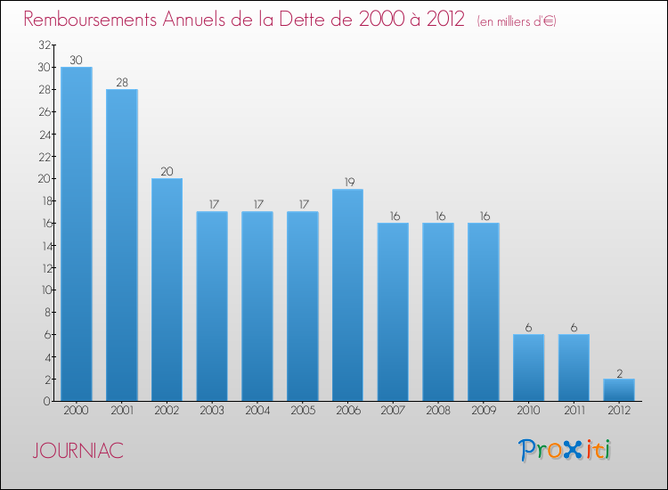 Evolution de l'annuité de la dette pour la commune de JOURNIAC de 2000 à 2012 Annuités de la dette pour JOURNIAC de 2000 à 2012