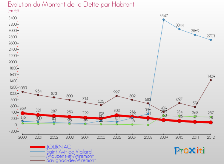 Evolution de la dette par habitant pour la commune de JOURNIAC et les communes proches de 2000 à 2012 Comparaison de la dette par habitant pour JOURNIAC et les communes voisines de 2000 à 2012